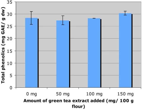 Figure 5. Total phenolics of homogenized soy bread (n=3)  05101520253035 0 mg 50 mg 100 mg 150 mg