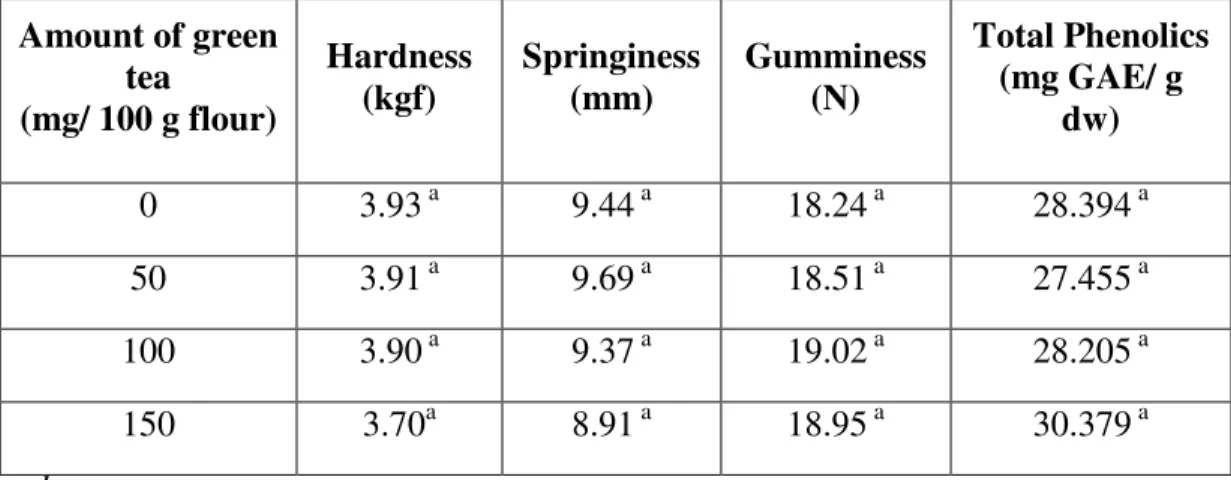 Table 2.2 ANOVA of texture analysis, and total phenolic content of soy bread   Amount of green  tea  (mg/ 100 g flour)  Hardness (kgf)  Springiness (mm)  Gumminess (N)  Total Phenolics (mg GAE/ g dw)  0  3.93  a 9.44  a 18.24  a 28.394  a 50  3.91  a 9.69 
