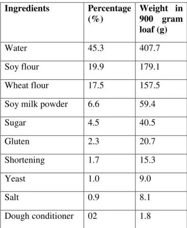 Table 1. Ingredients of soy bread in descending order 