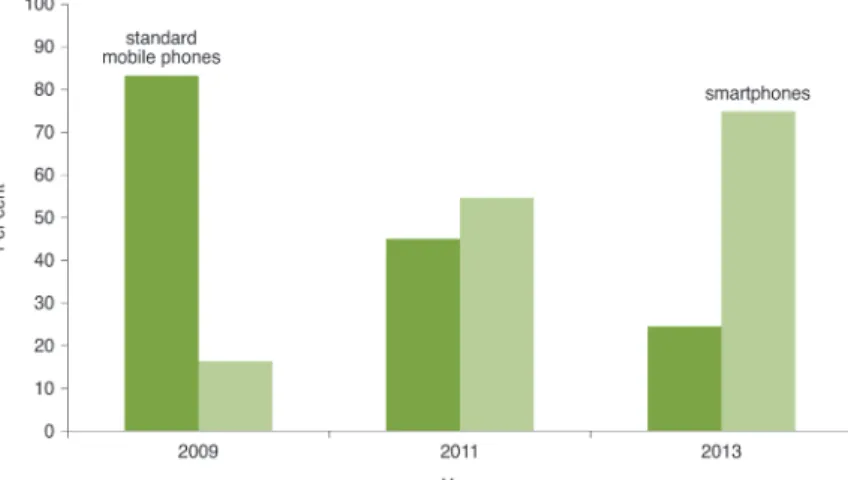 Figure 1: Survey results from first year  under-graduate students (n=73) about which type of mobile phone (standard mobile phone or smartphone) they owned in 2009, currently own in 2011 and intend to own by 2013