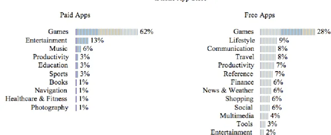 Figure 2. Top 70 Apple iPhone Paid and Free Applications. Each | mark represents one application (Android, 2010)