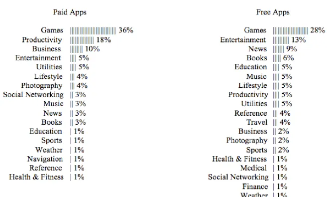 Figure 4. Top 80 Apple iPad Paid and Free Applications. Each | mark represents one application (Apple, 2010)