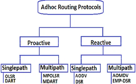 table. In this paper, we have compare and analysis the performance of proactive multipath routing protocols for MANET under different scenarios & metrics using NS-2