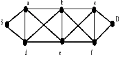 Figure 2.Two link-disjoint paths from source S to destination D. Note that they are not node-disjoint, since they share node b