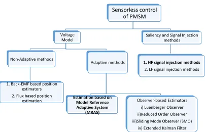 Figure 1.1: Common sensorless control technique for PMSM[4] 