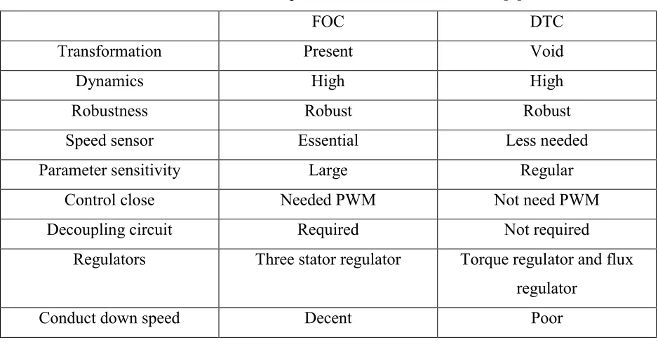 Table 2.1: Comparison between FOC and DTC[6] 