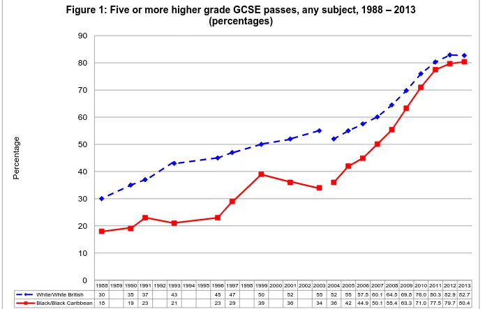 Figure 1: Five or more higher grade GCSE passes, any subject, 1988 – 2013 (percentages) 