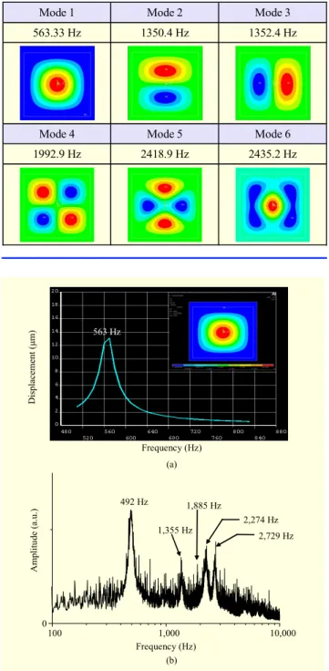 Table 1. Modal analysis of the fabricated PZT piezoelectric  microspeaker. 