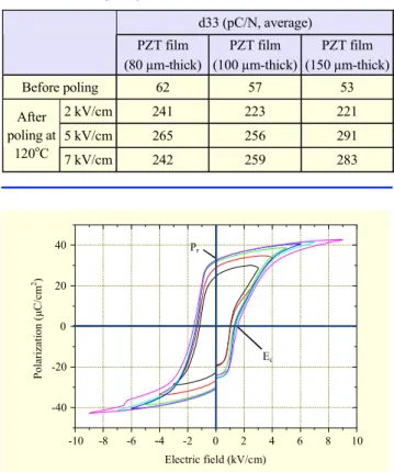 Fig. 5. P-E hysteresis curve of the fabricated PZT microspeaker.