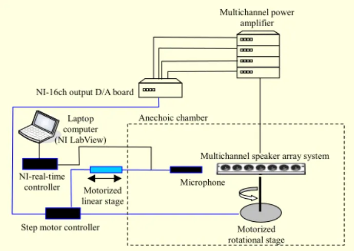 Fig. 10. Schematic configuration of the automatic directivity measurement system for multichannel speaker line array.
