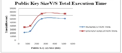 Fig.4.1. Diagram showing modulus size v/s RSADSA & ERSADSA Algorithm’s execution time, with constant public key size 512 bit and message digest 64 bit