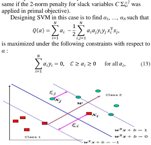 Figure 1. Decision boundary and margin of SVM. 