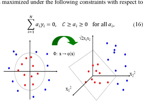 Figure 3. Nonlinear SVMs decision boundary. 