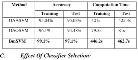Table 2: Robustness of BmSVM method 