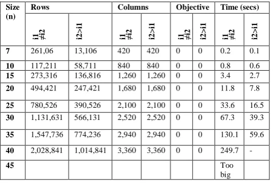 Table 5: Result summary of model two for i1≠i2 and i2>i1