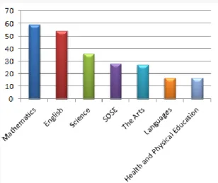 Figure 2: Learning area integration (as reported by students)  