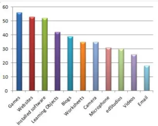 Figure 3: Software and accessories accessed (as reported by students) 