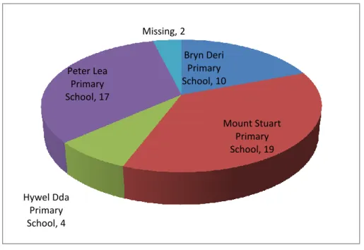 Figure 3.1 Parental survey: What school does your child attend? 