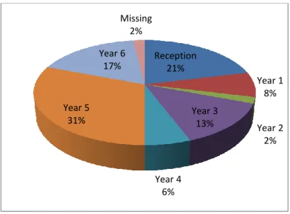 Figure 3.2 Parental survey: What year group is your child in? 