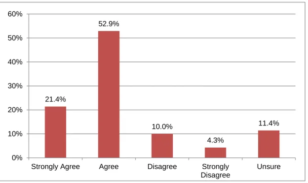 Figure 4.3: I expect there will be more collaboration taking place between students when  using mobile technology