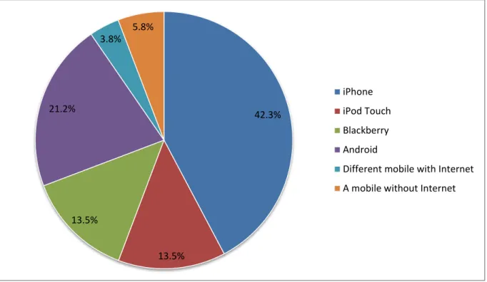 Figure 7: Which mobile device do you use at home? 