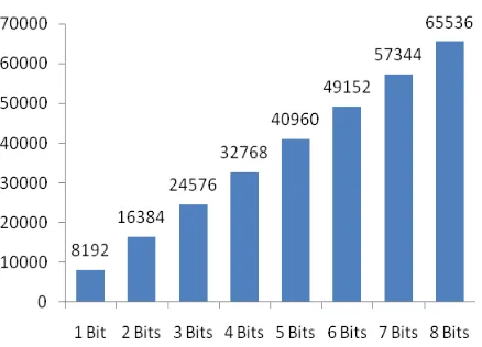 Figure 4.  Histograms for  PSNR, MSE indices and embedding capacity