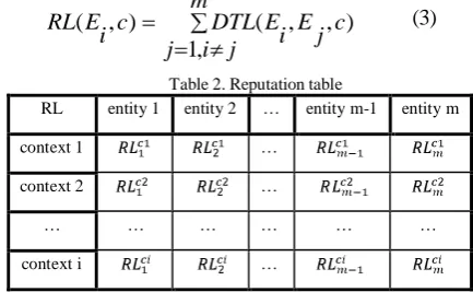 Table 2. Reputation table  