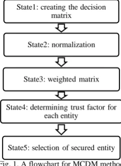 Fig. 1. A flowchart for MCDM method 