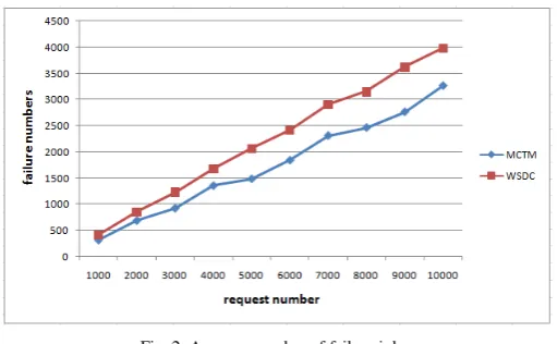 Fig. 2. Average number of failure jobs 