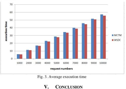 Fig. 3. Average execution time 