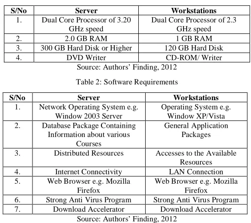 Table 2: Software Requirements  