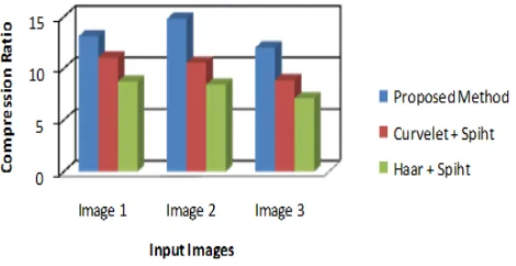 Figure 4 Comparison of PSNR’s of compressed images obtained using the proposed and existing techniques 
