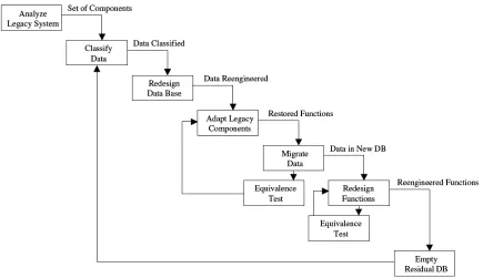 Figure 1. Iterative reengineering process [8].