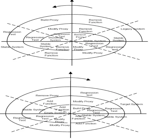 Figure 2. Decremental Legacy system Pattern and Incremental Target system Pattern in Dual-Spiral Model [9] 