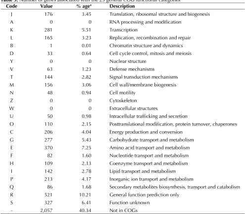 Table 4. Nucleotide content and gene count levels of the genome 
