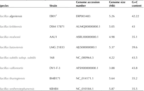 Table 6. Genomic comparison of B. algeriensis sp. nov. strain EB01T with seven other Bacillus species†