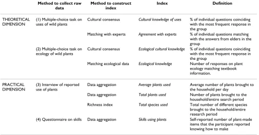 Table 1: Definition of methods to collect raw data and construct indices