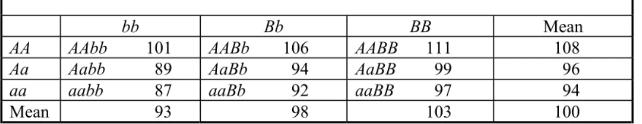 Table 18.1 Genotypes and genotypic values for two loci that contribute to individual differences in a continuous trait.