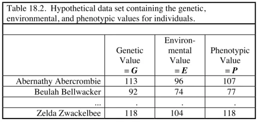Table 18.2.  Hypothetical data set containing the genetic, environmental, and phenotypic values for individuals.