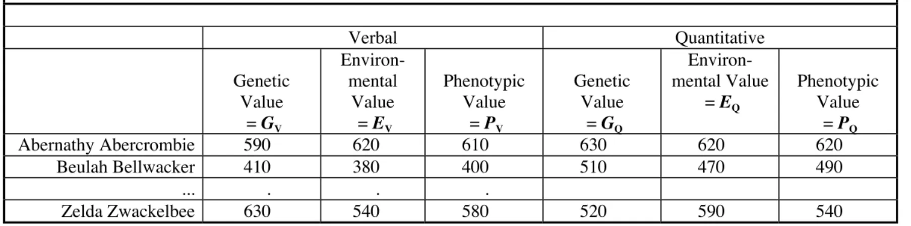 Table 18.3.  Hypothetical data set containing the genetic, environmental, and phenotypic values for individuals on two traits