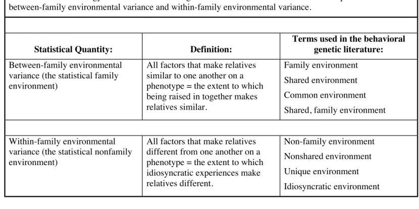 Table 18.5.  Terminology used in the behavioral genetic literature to refer to the statistical quantities of between-family environmental variance and within-family environmental variance.