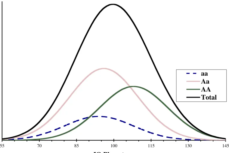Figure 18.1.  Distributions for three genotypes at a single locus and the resulting phenotypic distribution (Total).