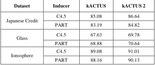 Figure 1: Accuracy Comparison of kACTUS and kACTUS 2 Algorithm for C4.5 Inducer 