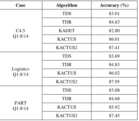 Table 2: Comparing Accuracy with Generalization Methods 