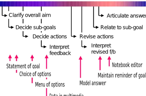 Figure 3: Design features to support some of the learning activities needed to construct and maintain the learner’s narrative line