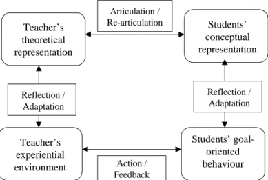 Figure 1: The conversational framework for the learning process
