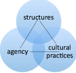 Figure 1: Key components of a socio-cultural ecological approach to mobile learning (Pachler, Bachmair and Cook, 2010, p