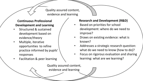 Figure 1: a model for mobilising evidence-informed knowledge and learning from collaborative R&D via CPDL so that it impacts all staff across schools 