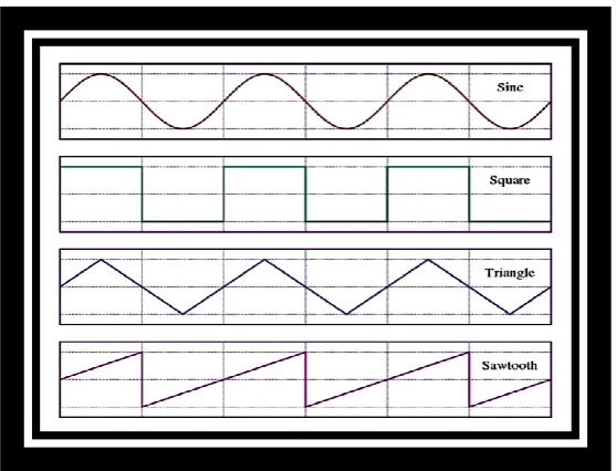 Figure 1.2: Basic Signal Waveform 