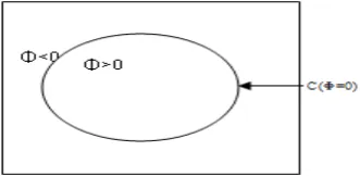 Figure. 2 A curve C, given by the zero level set of the function Φ representing boundary of the object